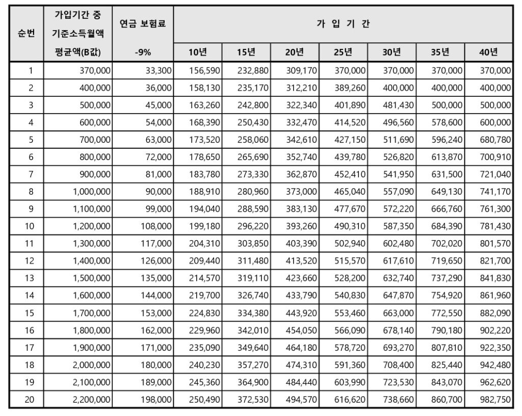 국민연금 예상수령액1