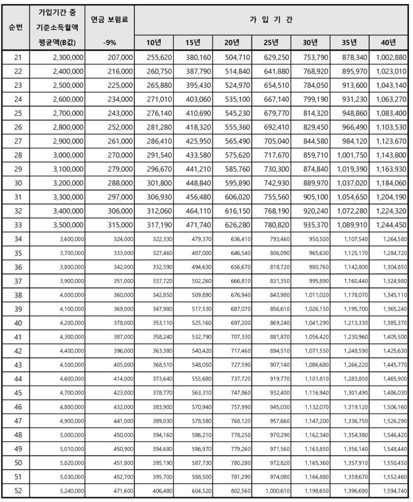 국민연금 예상수령액2