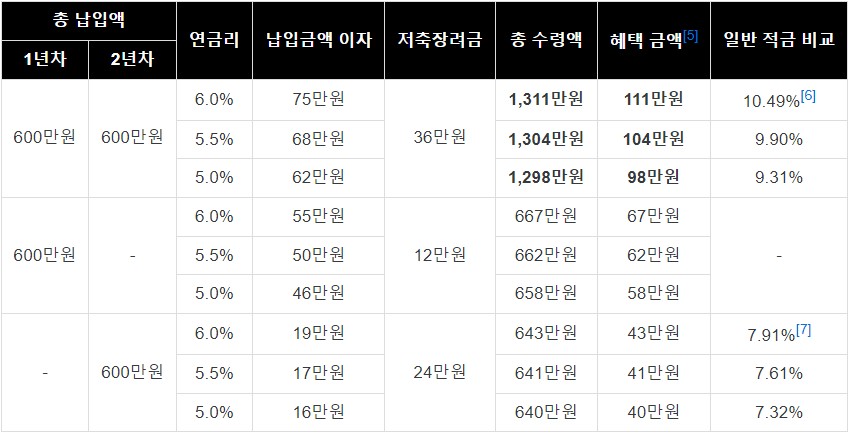 청년희망적금 금리 