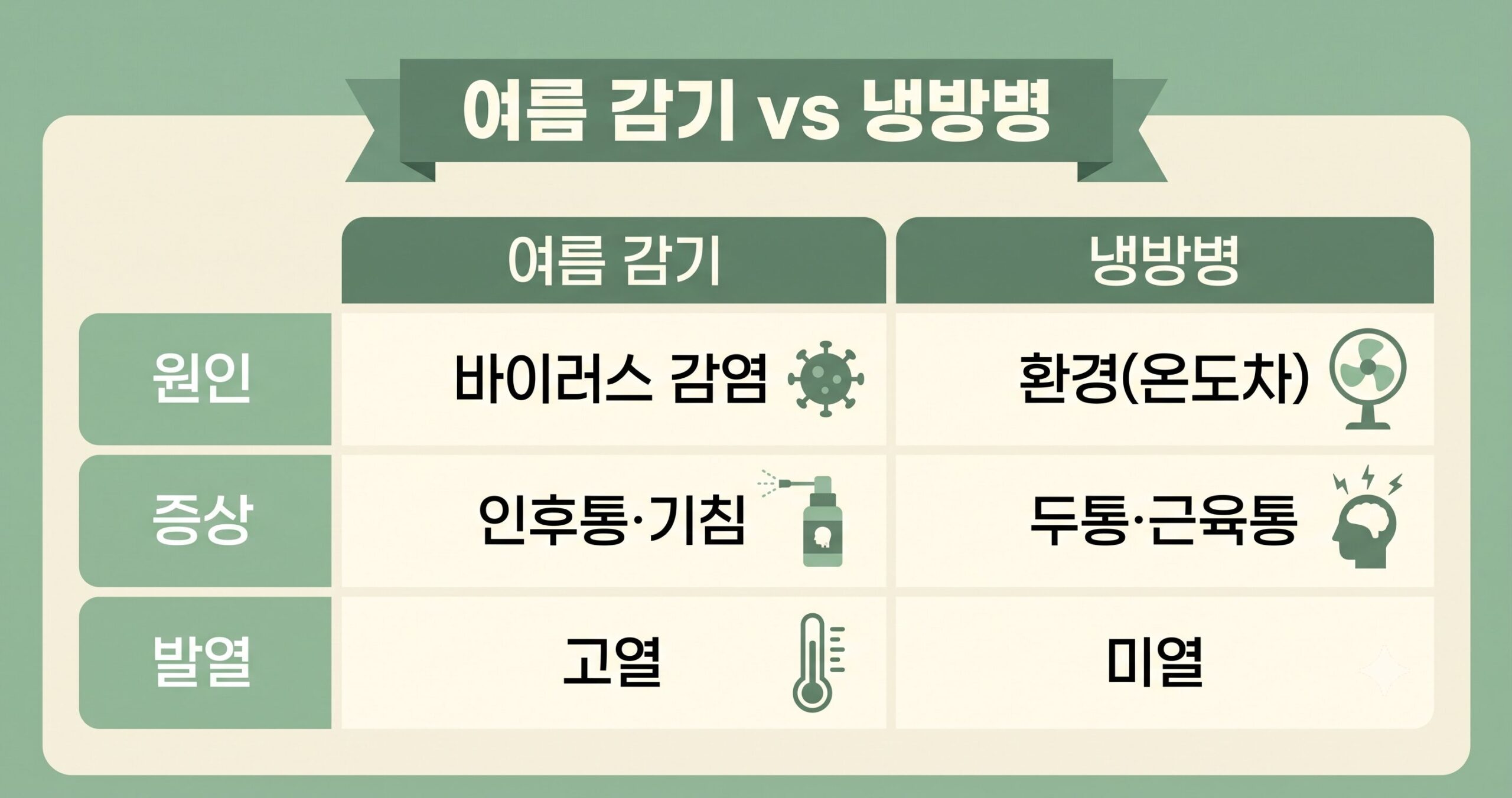 여름 감기와 냉방병 원인·증상 비교표