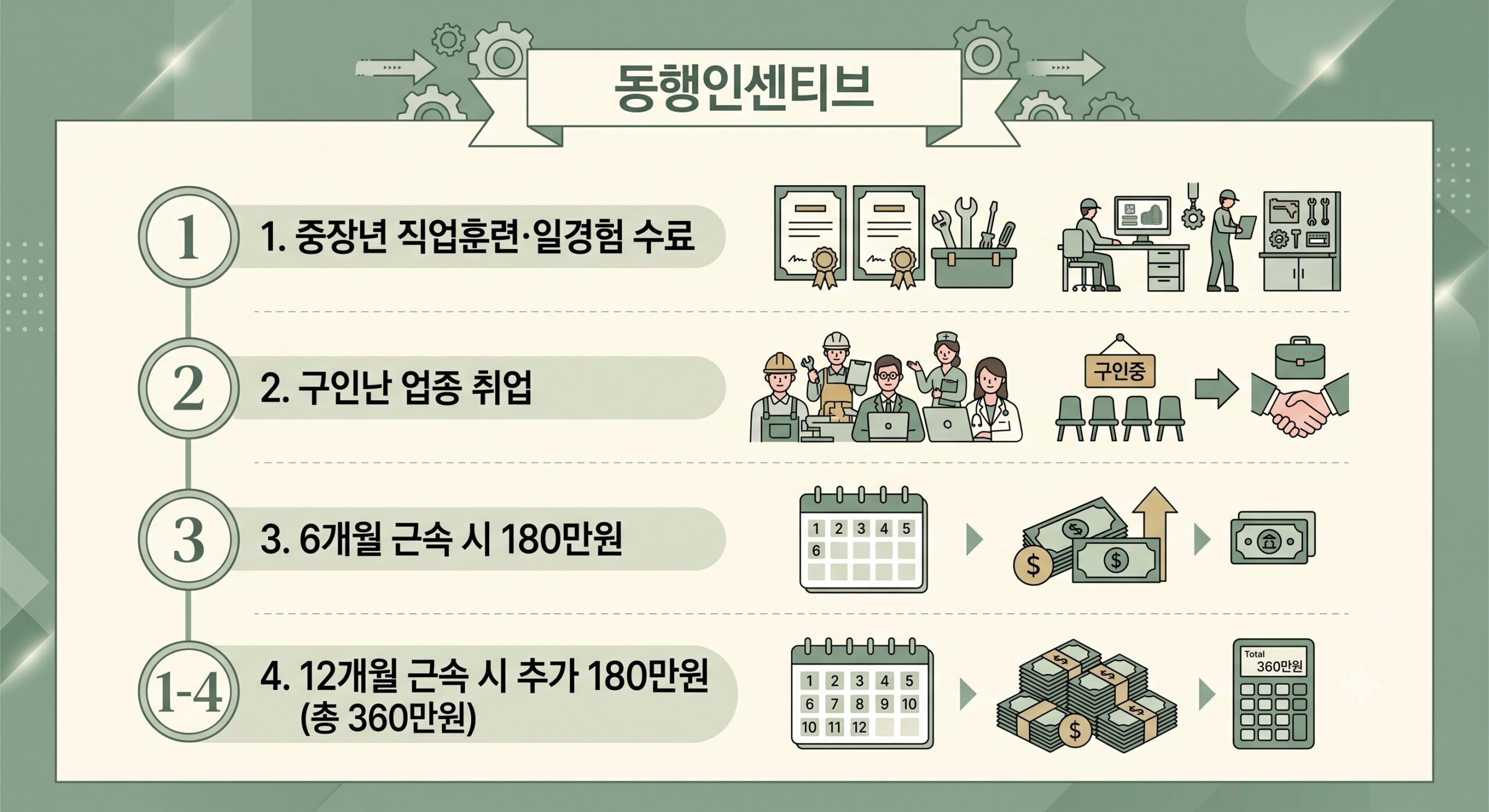 동행인센티브 신청 절차 4단계