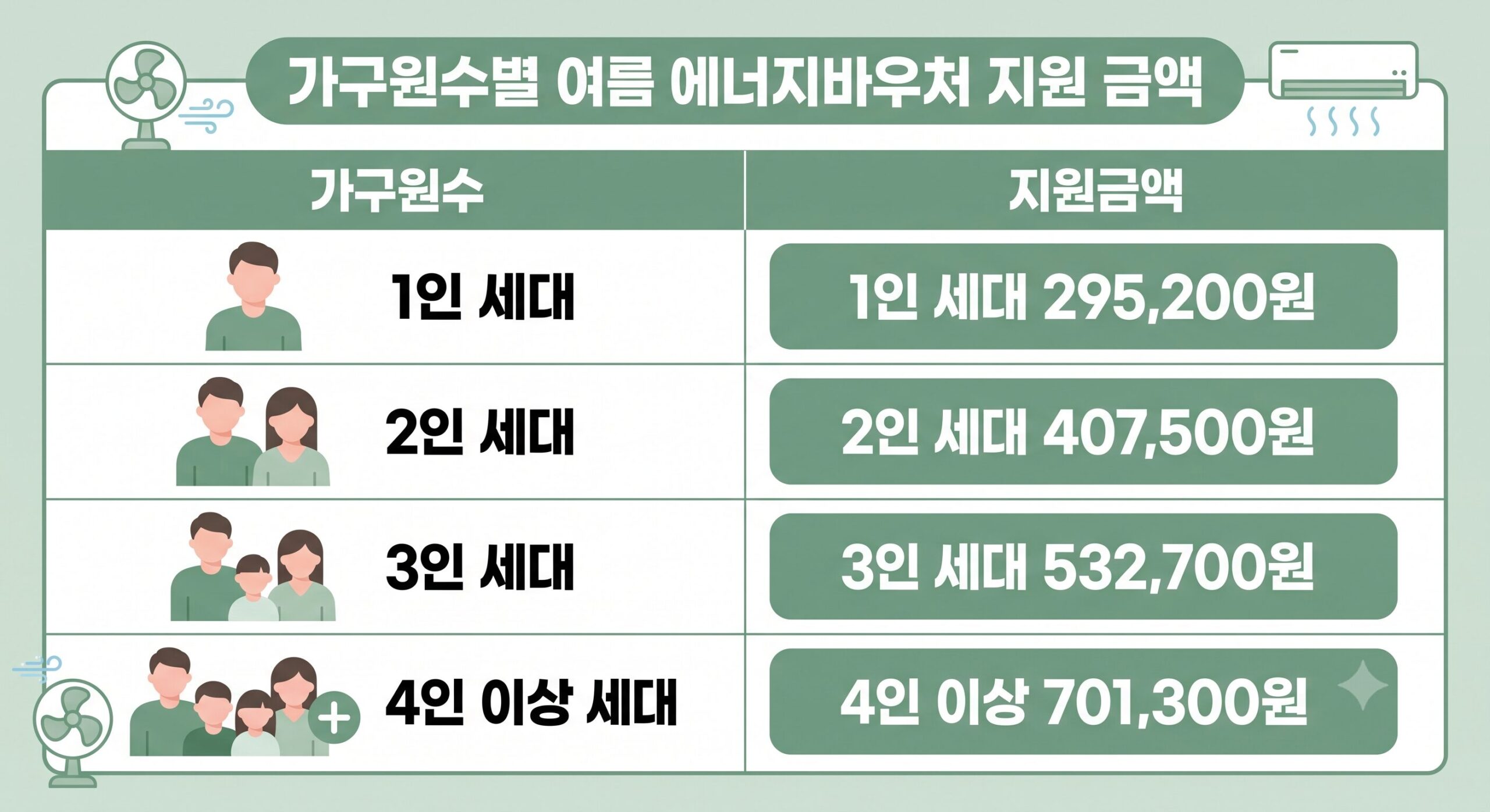 2026 에너지바우처 세대원 수별 지원금액 비교표