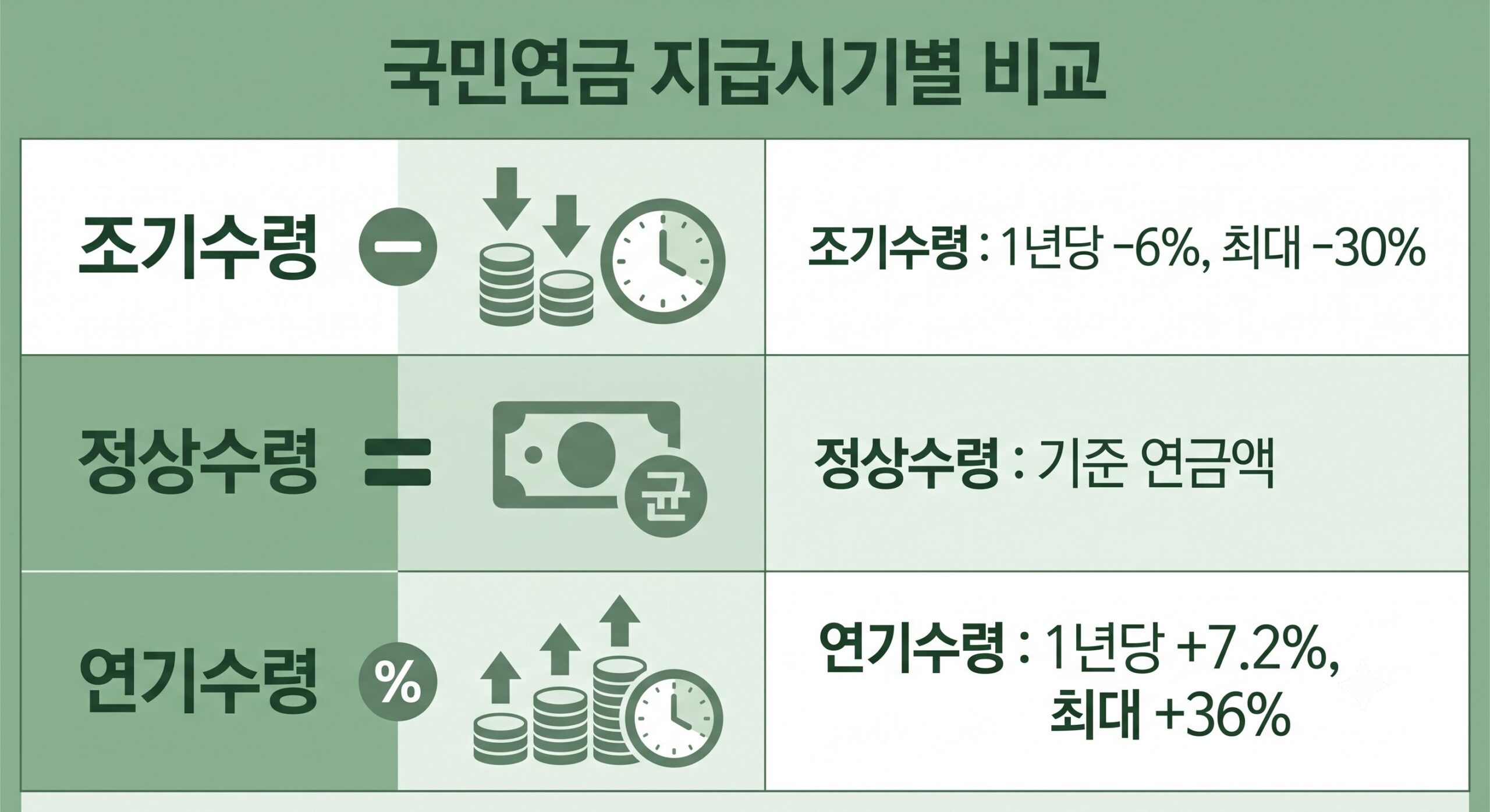 국민연금 조기수령과 연기수령 지급률 비교표