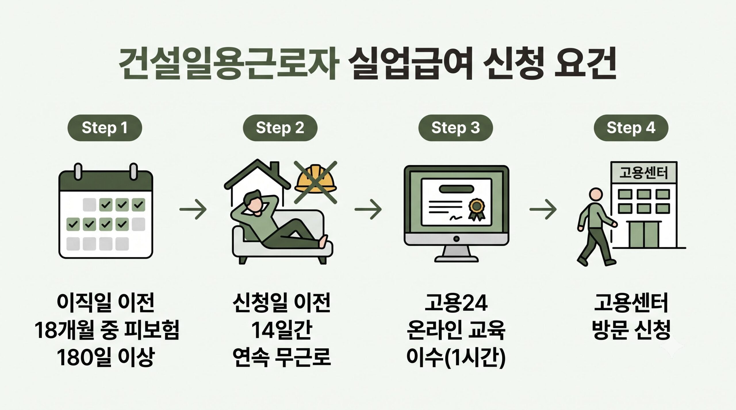 건설일용근로자 실업급여 신청 요건을 정리한 인포그래픽