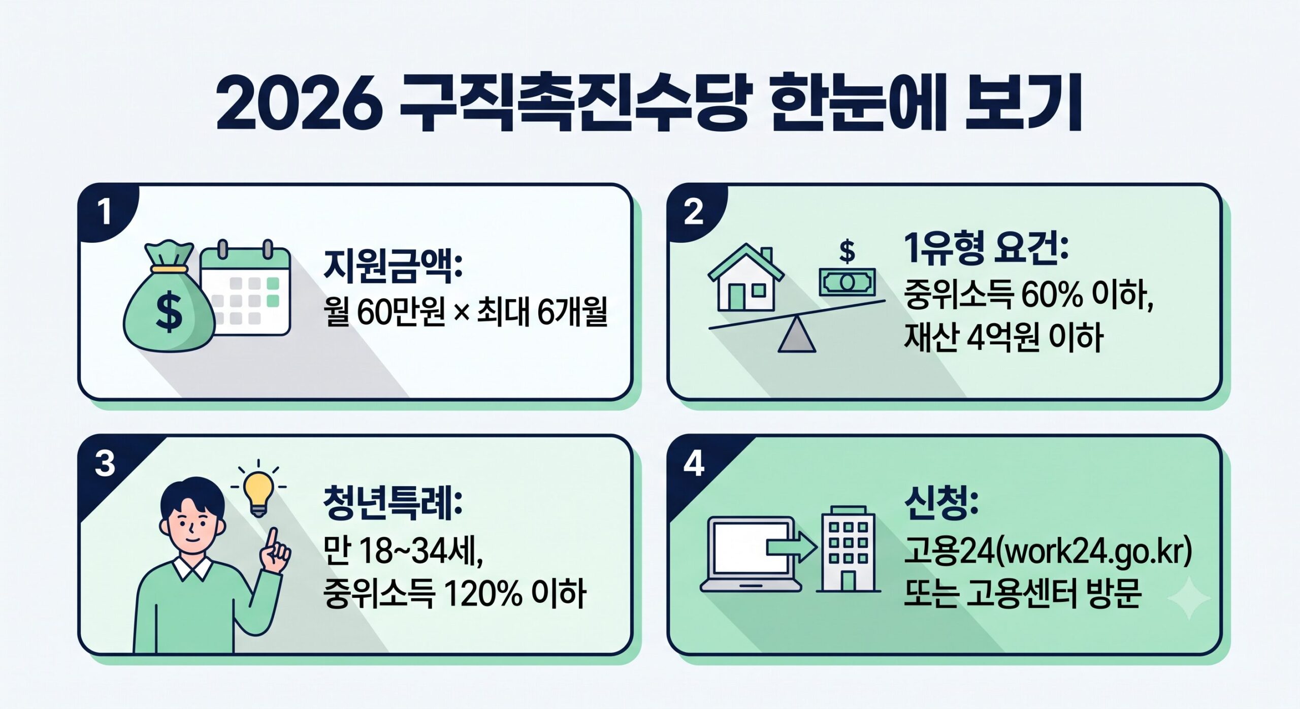 2026 구직촉진수당 지원금액과 요건을 정리한 인포그래픽
