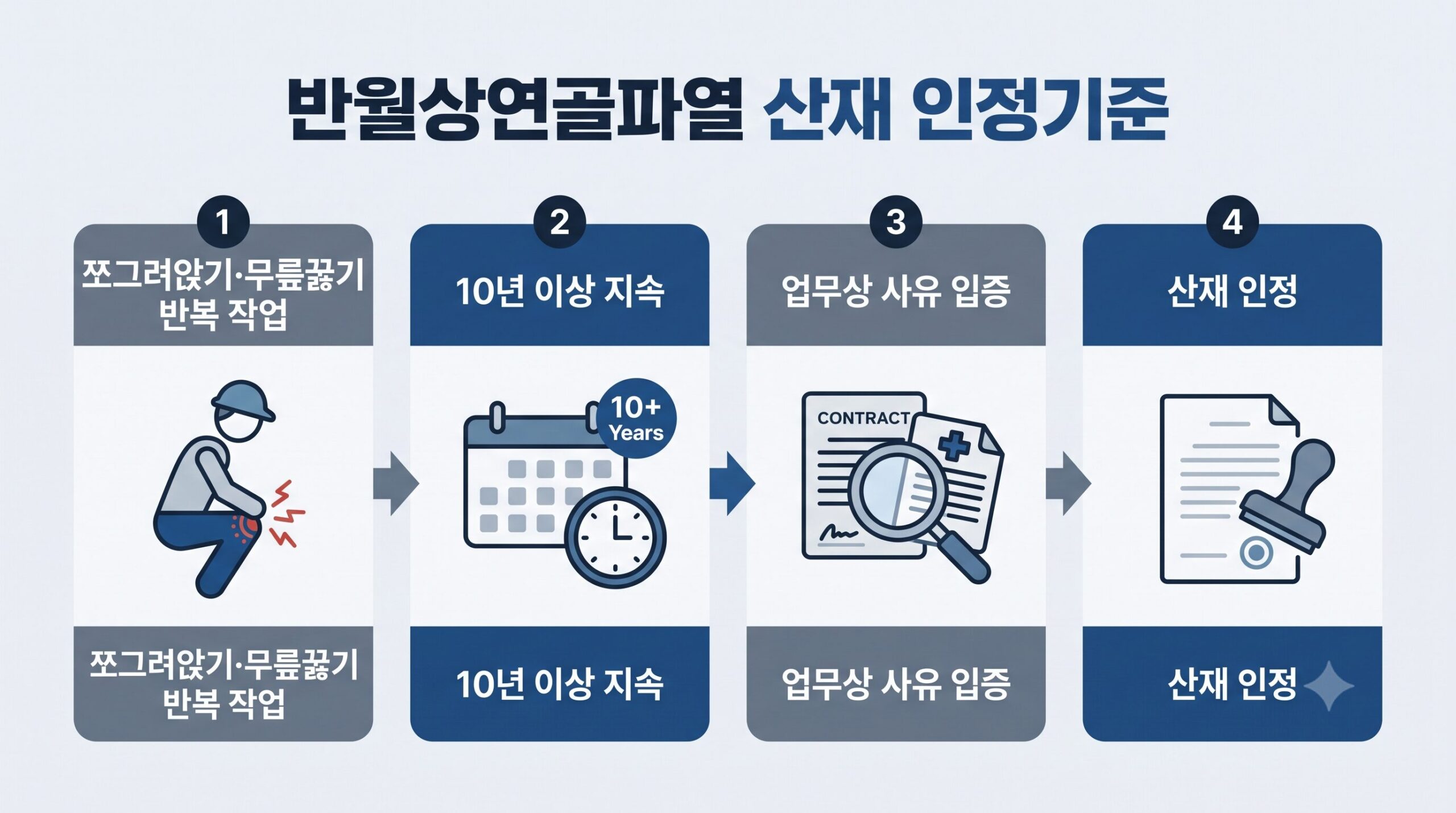 반월상연골파열 산재 인정기준을 정리한 인포그래픽